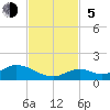 Newfound Harbor Channel tide chart for Sunday, November 5, 2023