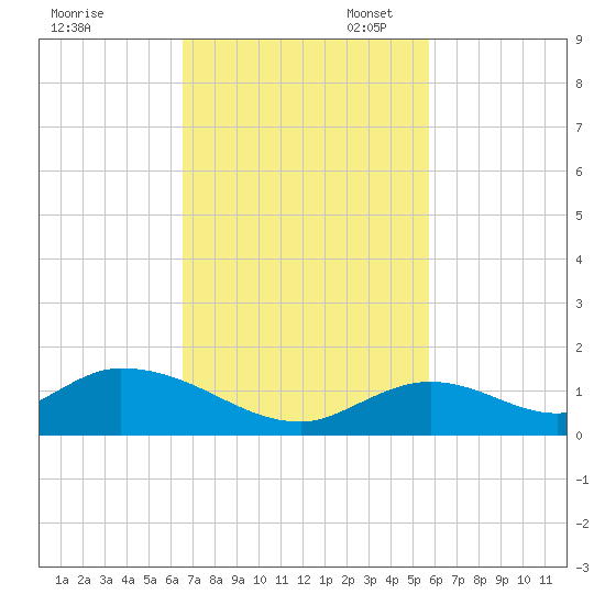 Newfound Harbor Channel tide chart for Monday, November 6, 2023
