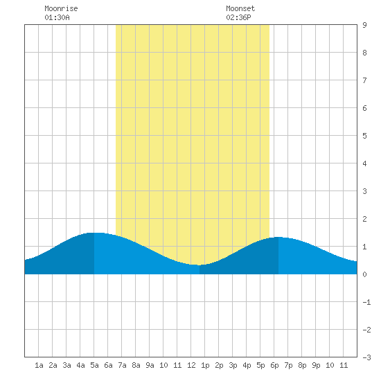Newfound Harbor Channel tide chart for Tuesday, November 7, 2023