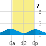Newfound Harbor Channel tide chart for Tuesday, November 7, 2023