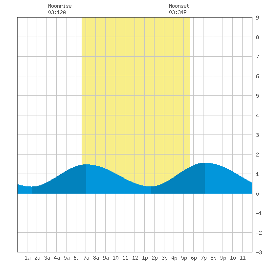Newfound Harbor Channel tide chart for Thursday, November 9, 2023