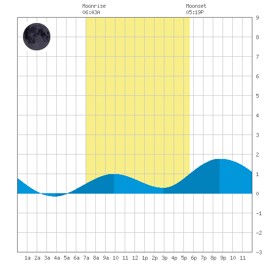 Newfound Harbor Channel tide chart for Tuesday, December 12, 2023