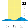 Newfound Harbor Channel tide chart for Friday, December 22, 2023