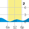 Newfound Harbor Channel tide chart for Saturday, December 2, 2023