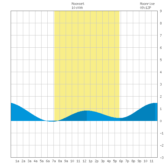 Newfound Harbor Channel tide chart for Saturday, December 30, 2023