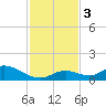 Newfound Harbor Channel tide chart for Sunday, December 3, 2023