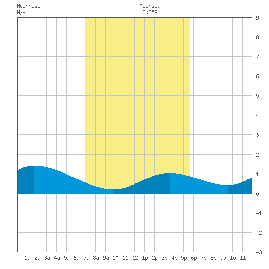 Newfound Harbor Channel tide chart for Monday, December 4, 2023