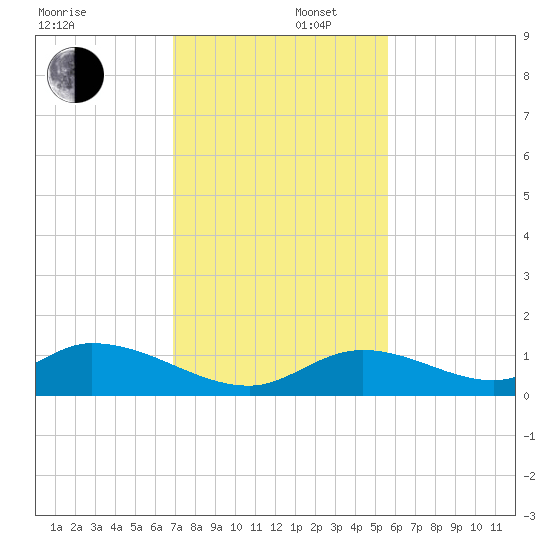 Newfound Harbor Channel tide chart for Tuesday, December 5, 2023