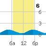Newfound Harbor Channel tide chart for Wednesday, December 6, 2023