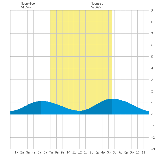 Newfound Harbor Channel tide chart for Thursday, December 7, 2023