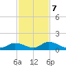Newfound Harbor Channel tide chart for Thursday, December 7, 2023