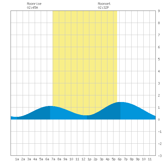 Newfound Harbor Channel tide chart for Friday, December 8, 2023