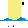 Newfound Harbor Channel tide chart for Friday, December 8, 2023