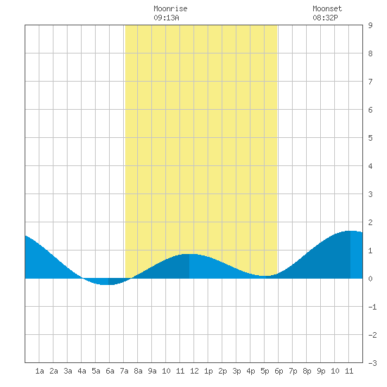 Newfound Harbor Channel tide chart for Saturday, January 13, 2024