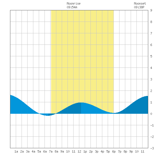 Newfound Harbor Channel tide chart for Sunday, January 14, 2024