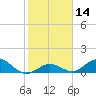 Newfound Harbor Channel tide chart for Sunday, January 14, 2024
