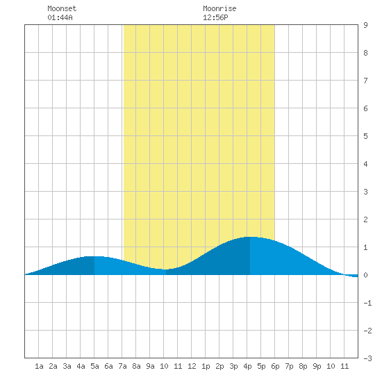 Newfound Harbor Channel tide chart for Friday, January 19, 2024
