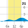 Newfound Harbor Channel tide chart for Sunday, January 21, 2024