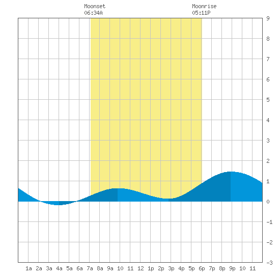 Newfound Harbor Channel tide chart for Wednesday, January 24, 2024