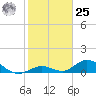 Newfound Harbor Channel tide chart for Thursday, January 25, 2024