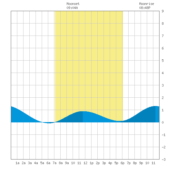 Newfound Harbor Channel tide chart for Sunday, January 28, 2024