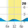 Newfound Harbor Channel tide chart for Sunday, January 28, 2024