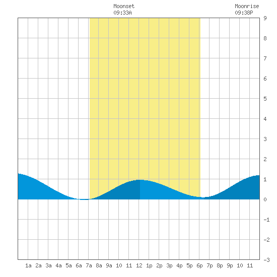 Newfound Harbor Channel tide chart for Monday, January 29, 2024
