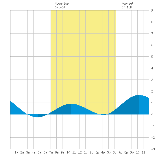Newfound Harbor Channel tide chart for Saturday, February 10, 2024