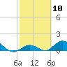 Newfound Harbor Channel tide chart for Saturday, February 10, 2024