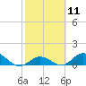 Newfound Harbor Channel tide chart for Sunday, February 11, 2024