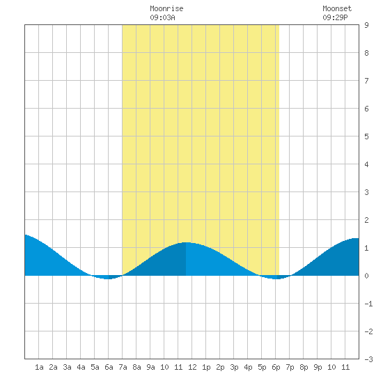 Newfound Harbor Channel tide chart for Monday, February 12, 2024