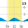 Newfound Harbor Channel tide chart for Tuesday, February 13, 2024