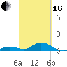 Newfound Harbor Channel tide chart for Friday, February 16, 2024