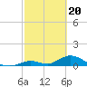 Newfound Harbor Channel tide chart for Tuesday, February 20, 2024
