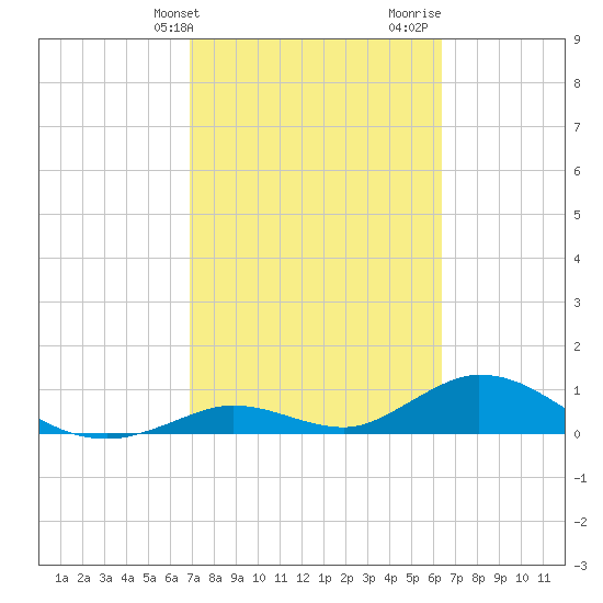 Newfound Harbor Channel tide chart for Wednesday, February 21, 2024