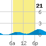 Newfound Harbor Channel tide chart for Wednesday, February 21, 2024