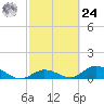 Newfound Harbor Channel tide chart for Saturday, February 24, 2024