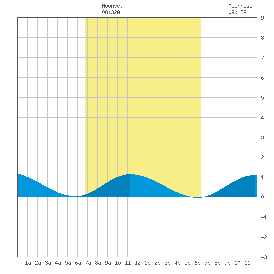 Newfound Harbor Channel tide chart for Tuesday, February 27, 2024
