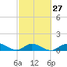Newfound Harbor Channel tide chart for Tuesday, February 27, 2024
