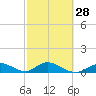 Newfound Harbor Channel tide chart for Wednesday, February 28, 2024