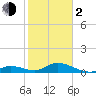 Newfound Harbor Channel tide chart for Friday, February 2, 2024