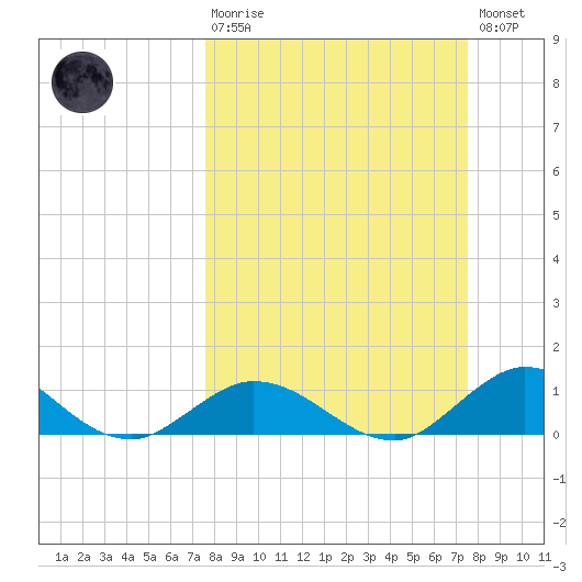 Newfound Harbor Channel tide chart for Sunday, March 10, 2024