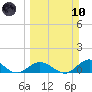 Newfound Harbor Channel tide chart for Sunday, March 10, 2024