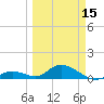 Newfound Harbor Channel tide chart for Friday, March 15, 2024
