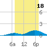Newfound Harbor Channel tide chart for Monday, March 18, 2024