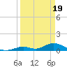 Newfound Harbor Channel tide chart for Tuesday, March 19, 2024