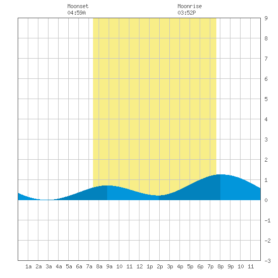 Newfound Harbor Channel tide chart for Wednesday, March 20, 2024
