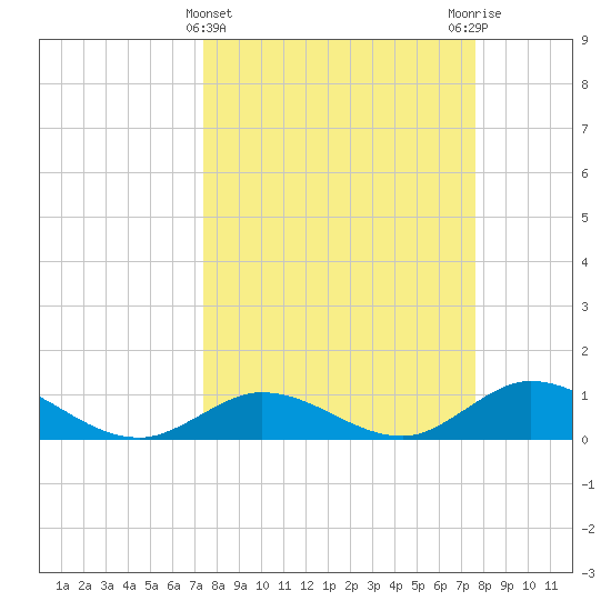Newfound Harbor Channel tide chart for Saturday, March 23, 2024