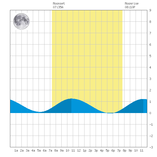 Newfound Harbor Channel tide chart for Monday, March 25, 2024
