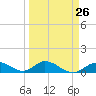 Newfound Harbor Channel tide chart for Tuesday, March 26, 2024